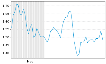 Chart Mini Future Short Brenntag - 6 Monate