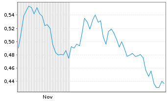 Chart Mini Future Short Talanx - 6 Monate