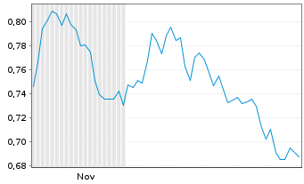 Chart Mini Future Short Talanx - 6 Monate
