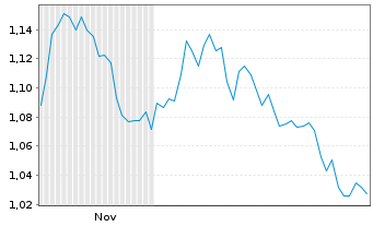 Chart Mini Future Short Talanx - 6 Monate