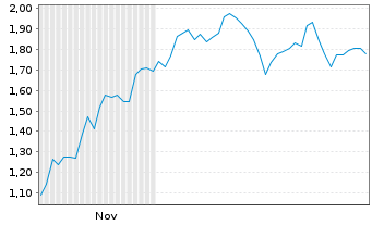 Chart Mini Future Short Prosus - 6 Monate