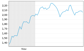 Chart Mini Future Short Prosus - 6 Monate