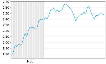 Chart Mini Future Short Prosus - 6 Monate