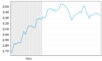 Chart Mini Future Short Prosus - 6 Monate