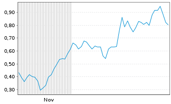 Chart Mini Future Long Hecla Mining - 6 Monate