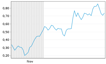 Chart Mini Future Long Hecla Mining - 6 Monate