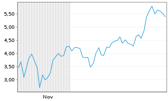 Chart Mini Future Long Albemarle - 6 Monate