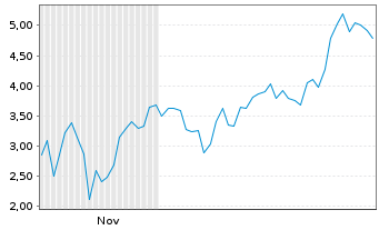Chart Mini Future Long Albemarle - 6 Months