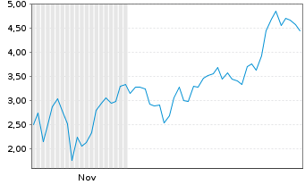 Chart Mini Future Long Albemarle - 6 Months