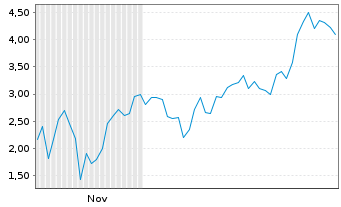 Chart Mini Future Long Albemarle - 6 Monate