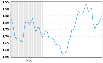 Chart Mini Future Long Anheuser-Busch InBev - 6 Monate
