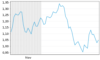 Chart Mini Future Short Anheuser-Busch InBev - 6 Monate