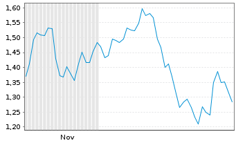 Chart Mini Future Short Anheuser-Busch InBev - 6 Months
