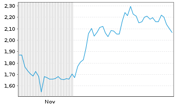 Chart Mini Future Long Fiserv - 6 Monate