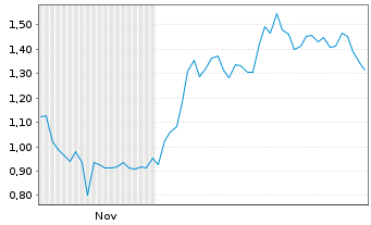 Chart Mini Future Long Fiserv - 6 Monate