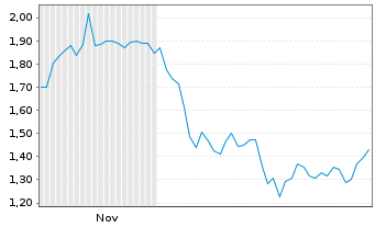 Chart Mini Future Short Fiserv - 6 Monate