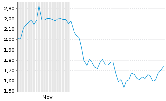 Chart Mini Future Short Fiserv - 6 Monate