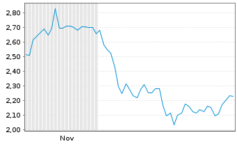 Chart Mini Future Short Fiserv - 6 Monate