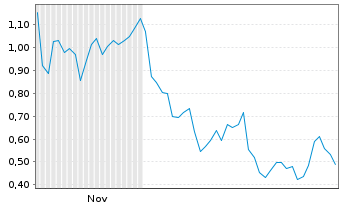 Chart Mini Future Long Solaredge - 6 Monate
