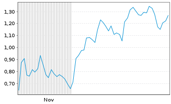 Chart Mini Future Short Solaredge - 6 Monate