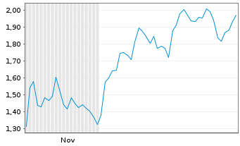 Chart Mini Future Short Solaredge - 6 Monate