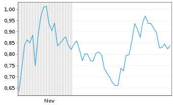 Chart Mini Future Short Cloudflare - 6 Monate
