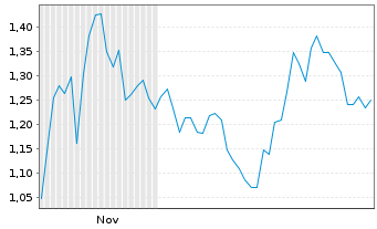 Chart Mini Future Short Cloudflare - 6 Monate