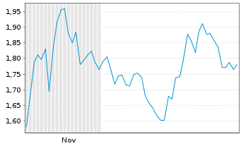 Chart Mini Future Short Cloudflare - 6 Monate