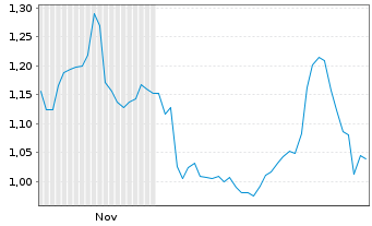 Chart Mini Future Long General Mills - 6 Monate