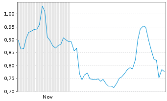 Chart Mini Future Long General Mills - 6 Monate