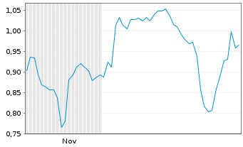 Chart Mini Future Short General Mills - 6 Months