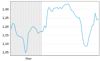 Chart Mini Future Short General Mills - 6 Monate