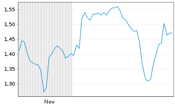 Chart Mini Future Short General Mills - 6 Monate