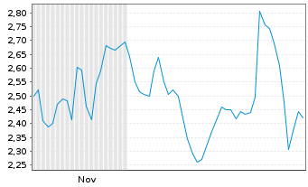 Chart Mini Future Long Starbucks - 6 Monate
