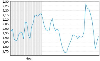 Chart Mini Future Long Starbucks - 6 Monate