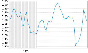 Chart Mini Future Short Starbucks - 6 Monate
