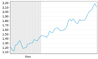 Chart Mini Future Long Freeport-McMoRan - 6 Monate