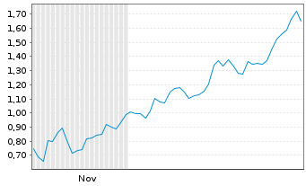 Chart Mini Future Long Freeport-McMoRan - 6 Monate