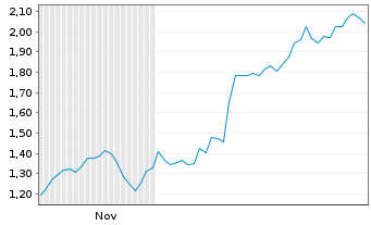 Chart Mini Future Short EssilorLuxottica - 6 Monate