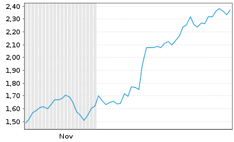 Chart Mini Future Short EssilorLuxottica - 6 Monate