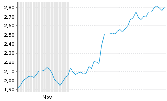 Chart Mini Future Short EssilorLuxottica - 6 Months
