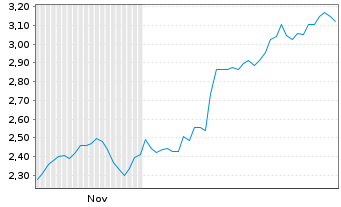 Chart Mini Future Short EssilorLuxottica - 6 Monate