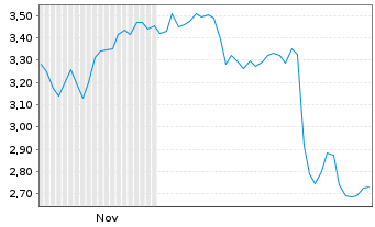 Chart Mini Future Long Suedzucker - 6 Monate