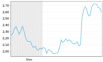 Chart Mini Future Short Suedzucker - 6 Monate