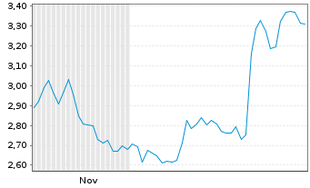 Chart Mini Future Short Suedzucker - 6 Monate
