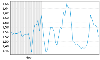 Chart Mini Future Long Ceconomy - 6 Monate