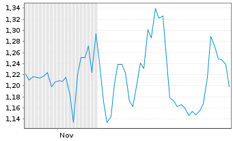 Chart Mini Future Long Ceconomy - 6 Monate