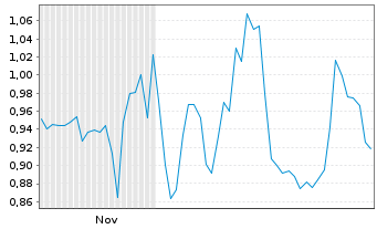 Chart Mini Future Long Ceconomy - 6 Monate
