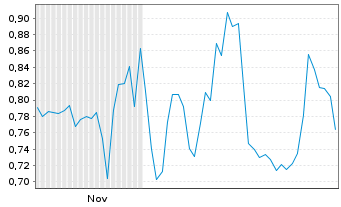 Chart Mini Future Long Ceconomy - 6 Monate