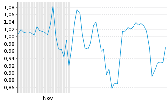 Chart Mini Future Short Ceconomy - 6 Monate